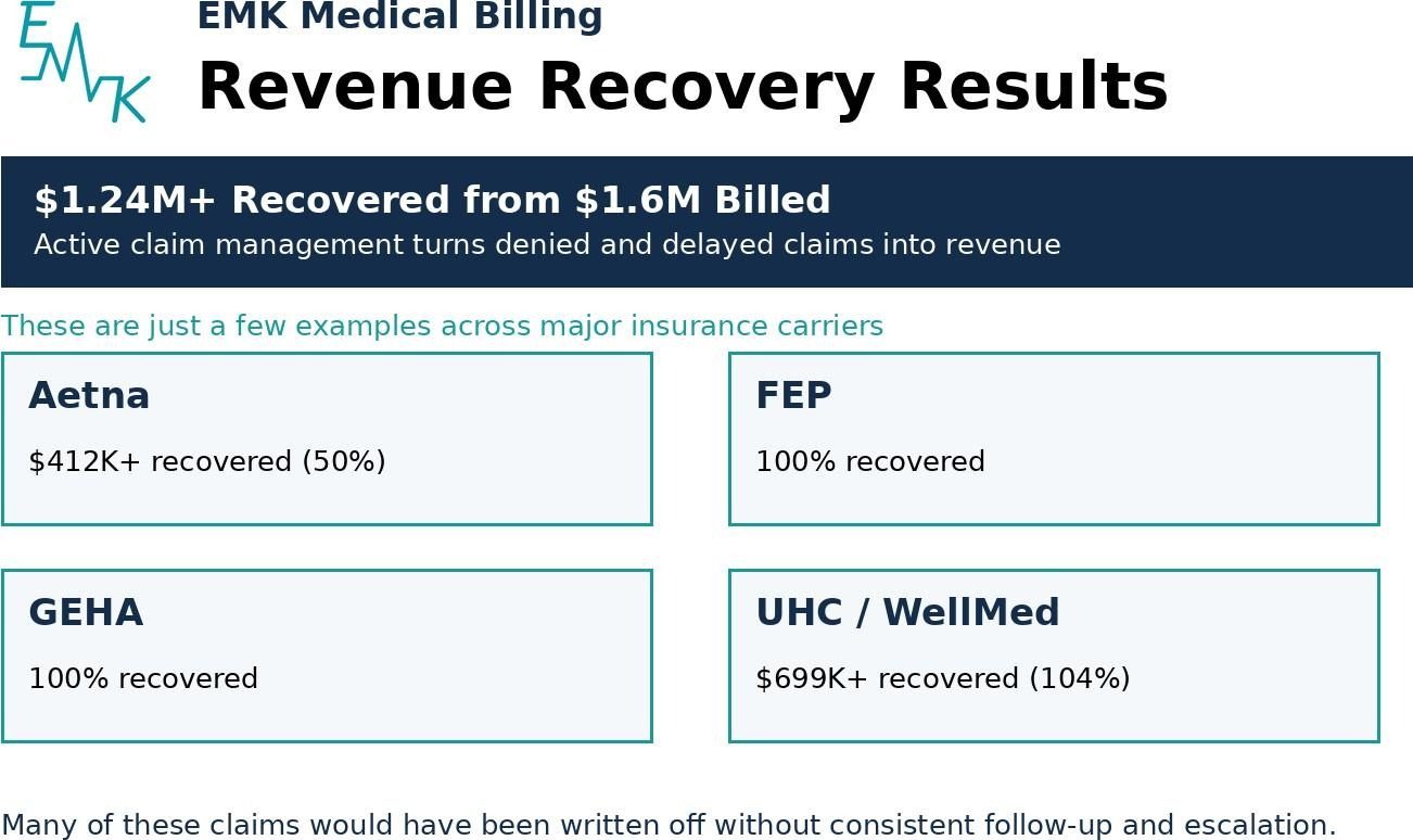 EMK Medical Billing revenue recovery results summary